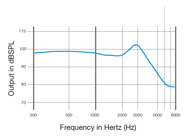 ospl90 curves